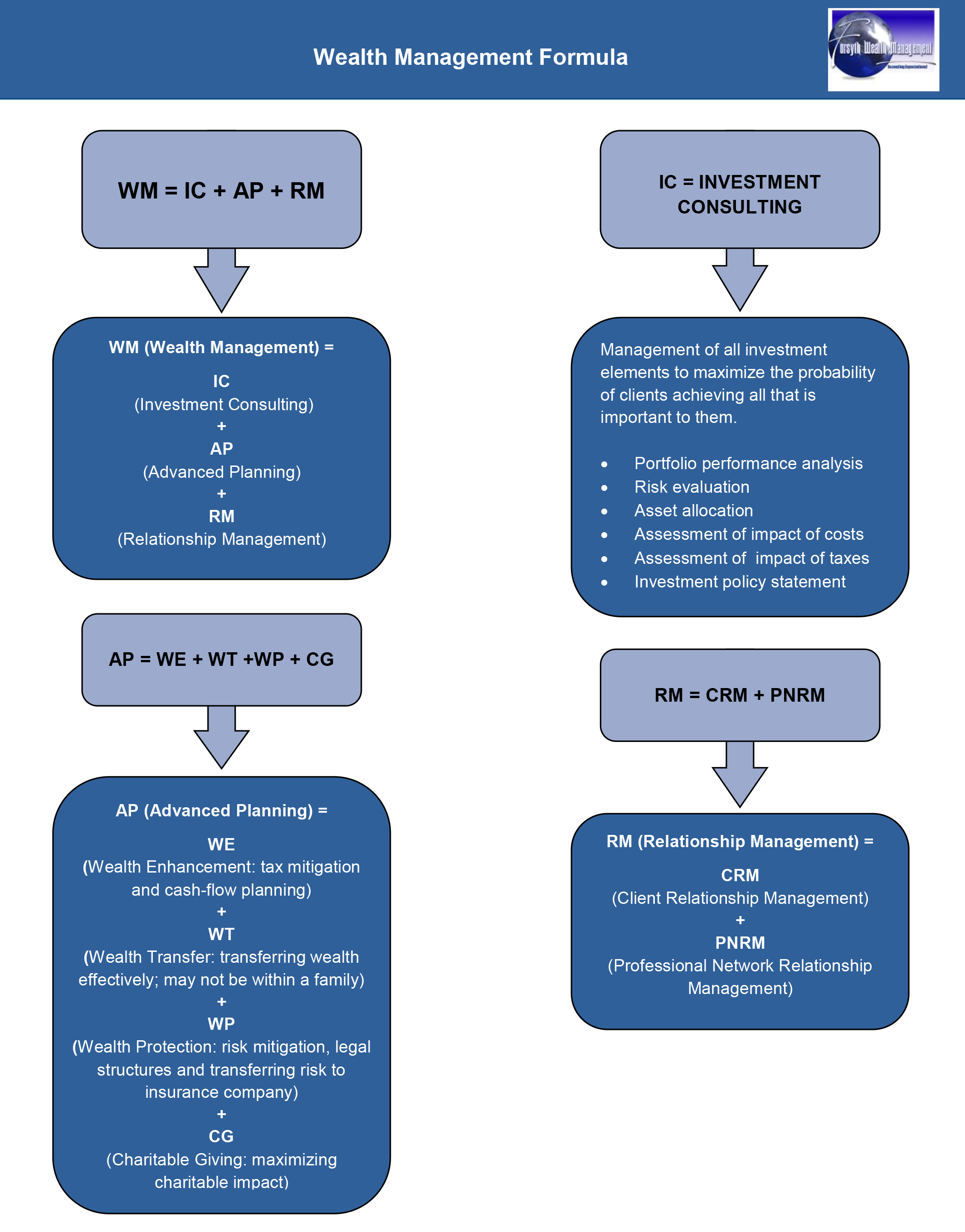 FWM Wealth Management Formula.jpg